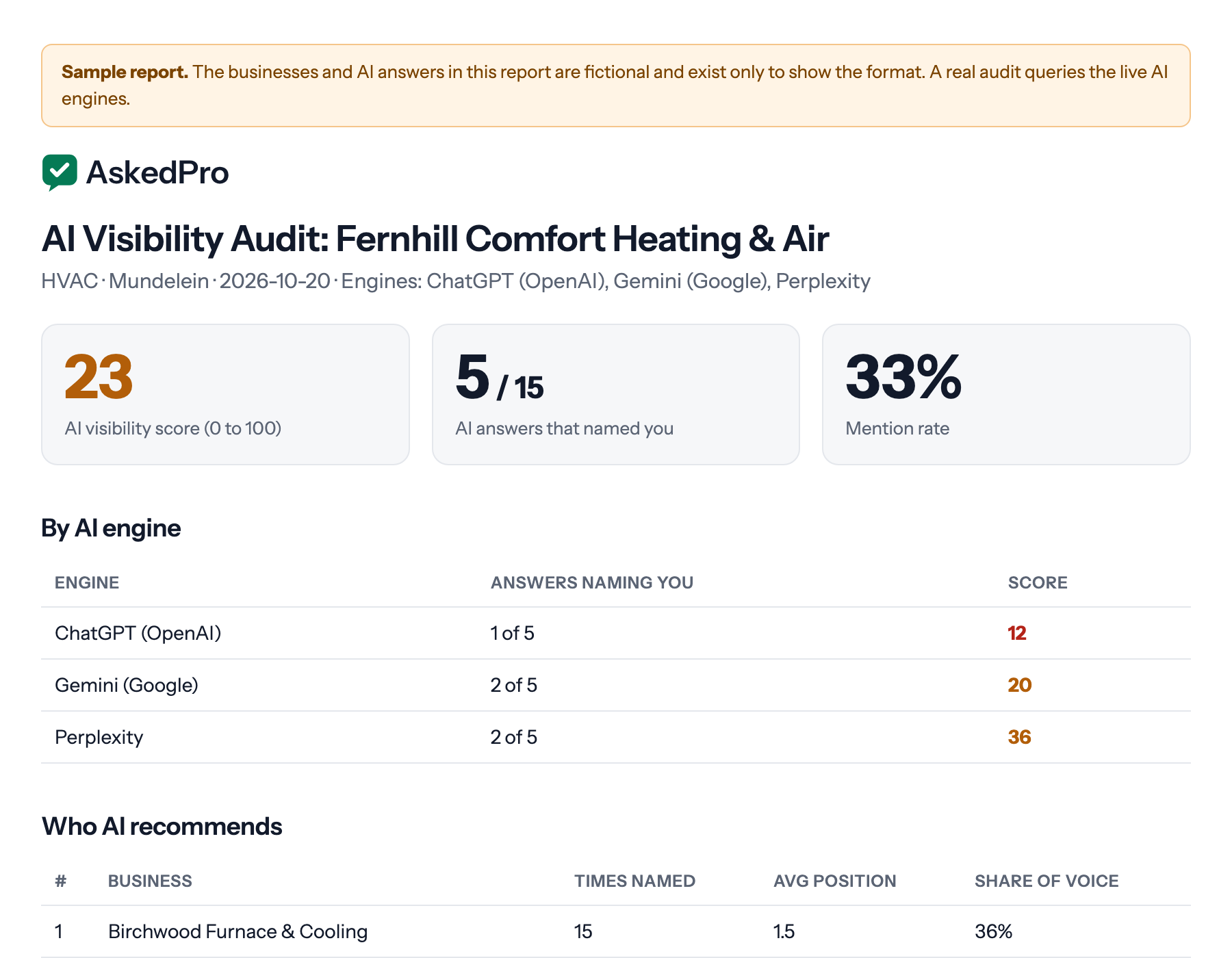 A sample AskedPro report showing a visibility score, the answers that named the business, and the competitors AI named most